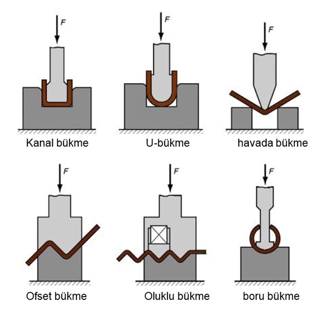 Bükme kalıbı nedir?